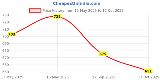 flipkart.com bluebuds 36in/6ft Outdoor Garden Big Size Umbrella Without Stand For Hotel,Restaurants Umbrella bluebuds Price History Graph from 13 May 2025 to 17 Oct 2025