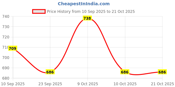 flipkart.com bluebuds 36in/6ft Outdoor Garden Big Size Umbrella Without Stand For Hotel,Restaurants Umbrella bluebuds Price History Graph from 10 Sep 2025 to 20 Oct 2025
