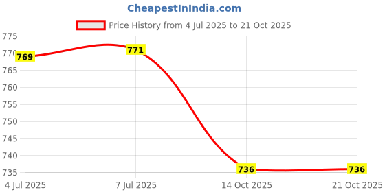 flipkart.com bluebuds 36in/6ft Outdoor Garden Big Size Umbrella Without Stand For Hotel,Restaurants Umbrella bluebuds Price History Graph from 4 Jul 2025 to 21 Oct 2025