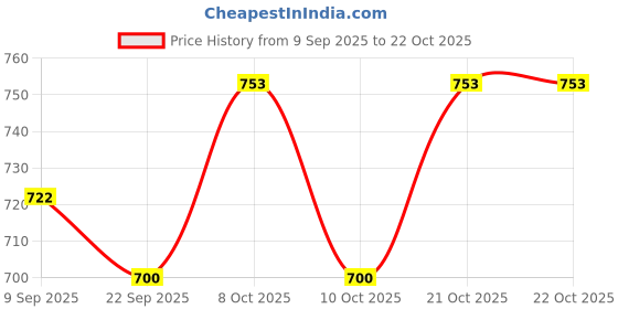 flipkart.com bluebuds 36in/6ft Outdoor Garden Big Size Umbrella Without Stand For Hotel,Restaurants Umbrella bluebuds Price History Graph from 9 Sep 2025 to 21 Oct 2025