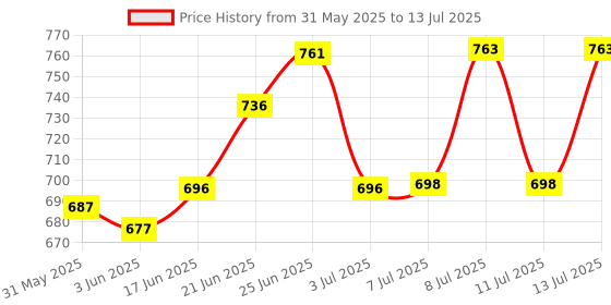 flipkart.com wbd 36LED PAR Light for DJ Party Stage RGB Up lighting Sound Activated & DMX Control Single Disco Ball wbd Price History Graph from 31 May 2025 to 13 Jul 2025