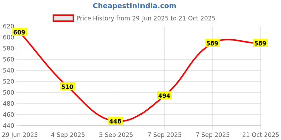 flipkart.com shiarya 36LED UV Nail Gel Dryer Lamp Dual Power with Auto Sensor and 4 Mode Timer Button Nail Polish Dryer shiarya Price History Graph from 29 Jun 2025 to 19 Oct 2025