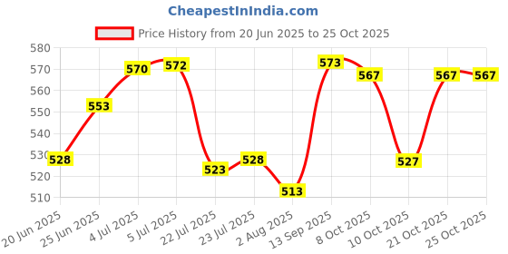 flipkart.com dhruv-pro 3.6V 3000mAh NIMH 1/2 C Rechargeable Emergency Torch Light Battery dhruv-pro Price History Graph from 20 Jun 2025 to 25 Oct 2025