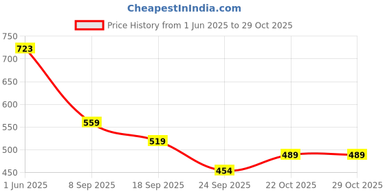 flipkart.com keshvas 36W BIS Approved PC Body Glass LED Street Light Flood Light Outdoor Lamp keshvas Price History Graph from 1 Jun 2025 to 29 Oct 2025