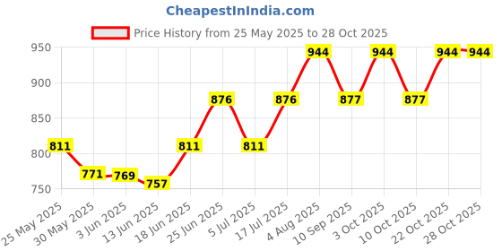 flipkart.com keshvas 36W BIS Approved PC Body Glass LED Street Light Pack of 2 Flood Light Outdoor Lamp keshvas Price History Graph from 25 May 2025 to 28 Oct 2025