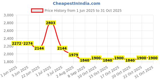 flipkart.com keshvas 36W BIS Approved PC Body Glass LED Street Light Pack of 5 Flood Light Outdoor Lamp keshvas Price History Graph from 1 Jun 2025 to 30 Oct 2025