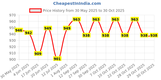flipkart.com virtual world 36x1 Fog Smoke Machine virtual world Price History Graph from 30 May 2025 to 30 Oct 2025