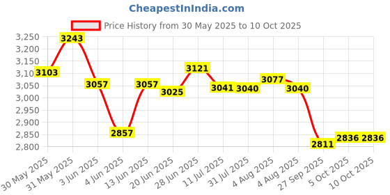 flipkart.com torche (36x24) Inch Computer Table for Home| Desktop/Laptop Table | Office Desk Solid Wood Study Table torche Price History Graph from 30 May 2025 to 9 Oct 2025