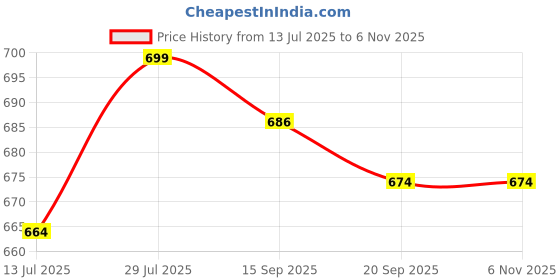 flipkart.com valuableplus 36x36Cm Foldable Chess Game with Solid Plastic Pieces 5 cm Chess Board valuableplus Price History Graph from 13 Jul 2025 to 5 Nov 2025