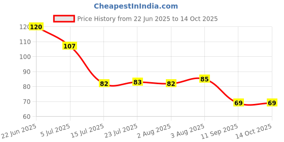 flipkart.com padchaaya 37 Cavity Ice Cube Tray, Flexible Silicone Shape Honeycomb for Freezer, Reusable Tray padchaaya Price History Graph from 22 Jun 2025 to 13 Oct 2025