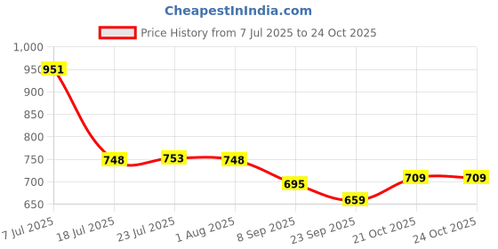 flipkart.com trivyom 37 Inch Golf Umbrella,Large Windproof Umbrellas Automatic Open Oversize Umbrella Umbrella trivyom Price History Graph from 7 Jul 2025 to 23 Oct 2025