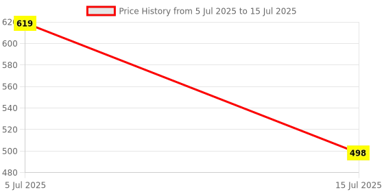 flipkart.com star work 37 Inch, Large Windproof Umbrellas Automatic Open Oversize Rain Umbrella Umbrella star work Price History Graph from 5 Jul 2025 to 15 Jul 2025