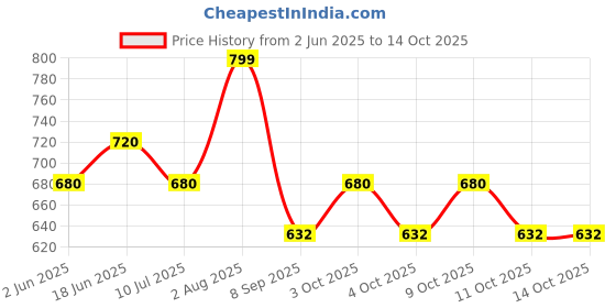 flipkart.com bantas 37 Key Bigfun Piano Keyboard Toy Electric Musical 2 Supply Methods bantas Price History Graph from 2 Jun 2025 to 14 Oct 2025