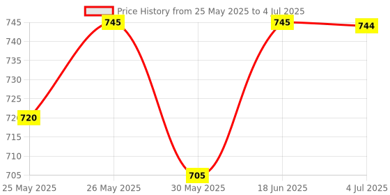 flipkart.com kmc kidoz 37 Key bigfun Piano Keyboard Toy for Kids with mic dc Power Option Recording kmc kidoz Price History Graph from 25 May 2025 to 4 Jul 2025