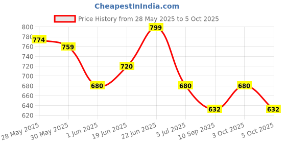 flipkart.com bantas 37 Key Electric Piano Keyboard Musical Toy, multicolor bantas Price History Graph from 28 May 2025 to 5 Oct 2025