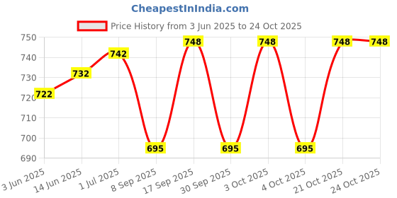 flipkart.com mayank & company 37 key Electronic Keyboard Piano + MIKE TO SING mayank & company Price History Graph from 3 Jun 2025 to 24 Oct 2025