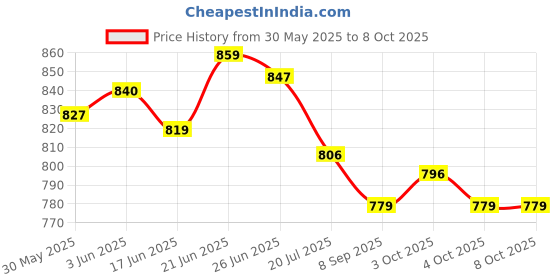 flipkart.com jsg 37 key keyboard piano with mic for singing or Rehearsal musiacl kids piano toy jsg Price History Graph from 30 May 2025 to 8 Oct 2025
