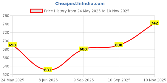 flipkart.com bind 37-Key Kids Piano Keyboard with Mic (1 Year Warranty) 8 Rhythms, 8 Tones, 6 Demo bind Price History Graph from 24 May 2025 to 10 Nov 2025