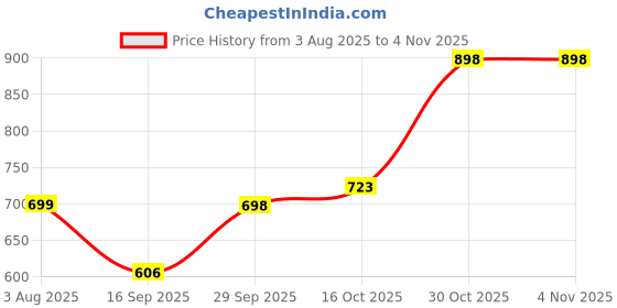 flipkart.com zinglu 37-Key Kids Piano with Mic, Lights, Songs & Recording | Birthday gift for kids zinglu Price History Graph from 3 Aug 2025 to 2 Nov 2025