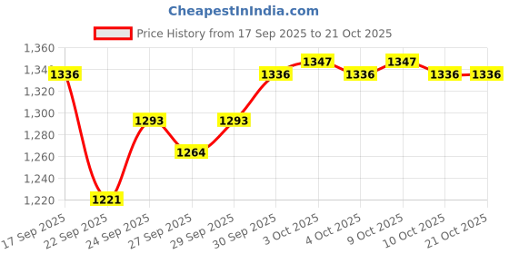 flipkart.com juarez 37 Key Melodica Soprano Air Piano Keyboard with Bag, Tube, Mouthpiece, Cloth juarez Price History Graph from 17 Sep 2025 to 19 Oct 2025