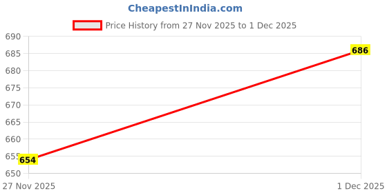 flipkart.com mahi zone 37-Key Musical Piano Keyboard with Microphone Songs Recording for Kids_D241 mahi zone Price History Graph from 27 Nov 2025 to 1 Dec 2025