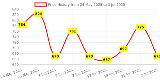 flipkart.com medivedas 37 KEY PIANO medivedas Price History Graph from 24 May 2025 to 3 Jul 2025