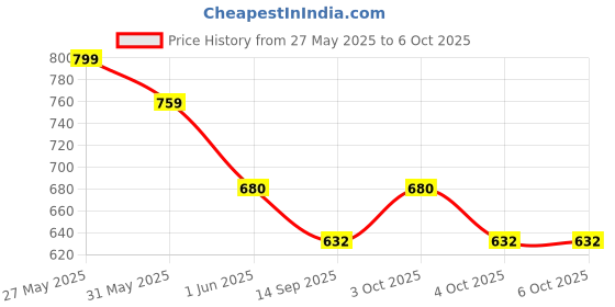 flipkart.com bantas 37 Key Piano Big fun Keyboard || Toy with Recording and Mic bantas Price History Graph from 27 May 2025 to 6 Oct 2025