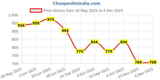 flipkart.com niyamat 37 Key Piano Keyboard Toy for Kids Girls Boys Educational & Learning Electronic niyamat Price History Graph from 30 May 2025 to 3 Dec 2025