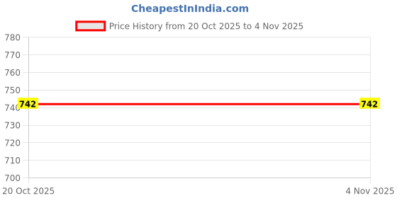 flipkart.com just97 37 Key Piano Keyboard Toy for Kids P34 37 Key Piano Keyboard with Mic & Charger P34 Analog Portable Keyboard just97 Price History Graph from 20 Oct 2025 to 2 Nov 2025