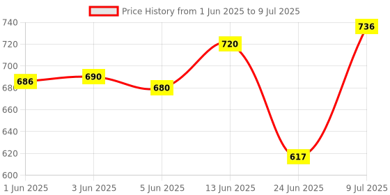 flipkart.com just97 37 Key Piano Keyboard Toy for Kids P50 37 Key Piano Keyboard with Mic & Charger P50 Analog Portable Keyboard just97 Price History Graph from 1 Jun 2025 to 9 Jul 2025