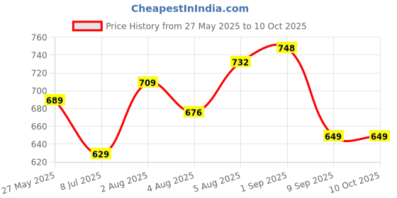 flipkart.com kavana 37 Key Piano Keyboard Toy for Kids with Mic kavana Price History Graph from 27 May 2025 to 9 Oct 2025