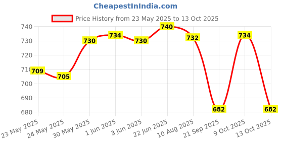 flipkart.com nkz 37 Key Piano Keyboard Toy for Kids with Mobile Charger Power Option, USB Cable and Recording- 2020 Latest Edition nkz Price History Graph from 23 May 2025 to 13 Oct 2025
