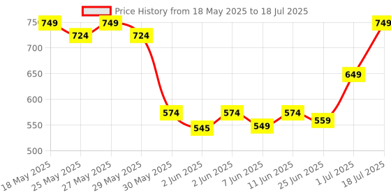 flipkart.com a r enterprises 37 Key Piano Keyboard Toy with DC Power Option, Mic and Recording a r enterprises Price History Graph from 18 May 2025 to 1 Jul 2025