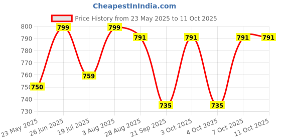 flipkart.com vikrida 37 Key Piano Keyboard Toy with DC Power Option, Recording and Mic vikrida Price History Graph from 23 May 2025 to 10 Oct 2025