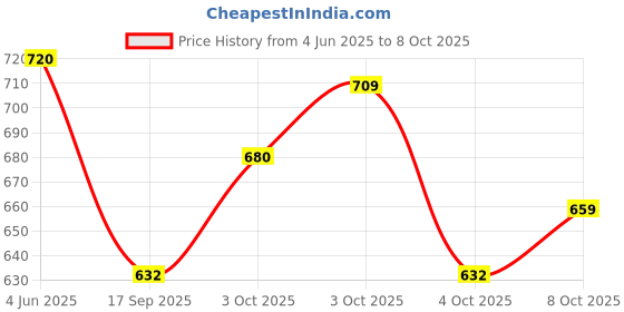 flipkart.com sonpal 37 Key Piano Keyboard Toy with DC Power Option, Recording and Mic sonpal Price History Graph from 4 Jun 2025 to 8 Oct 2025