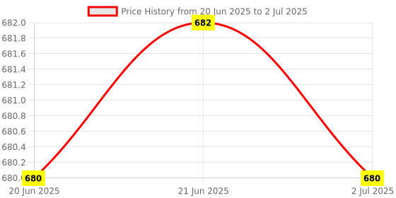 flipkart.com adhira toys 37 Key Piano Keyboard Toy with DC Power Option, Recording and Mic adhira toys Price History Graph from 20 Jun 2025 to 2 Jul 2025