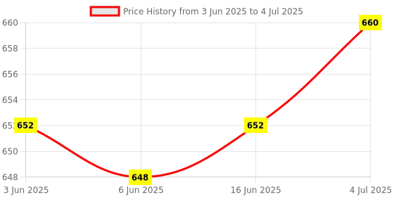 flipkart.com star venture 37 key piano keyboard toy with mic and dc power option recording for boys 37 key piano keyboard toy with mic and dc power option recording for boys Analog Portable Keyboard star venture Price History Graph from 3 Jun 2025 to 4 Jul 2025