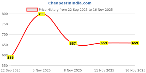flipkart.com star venture 37 key piano keyboard toy with power option, recording and mic, electronic piano Electronic keyboard multi-function portable piano keyboard- Multi color Analog Portable Keyboard star venture Price History Graph from 22 Sep 2025 to 16 Nov 2025