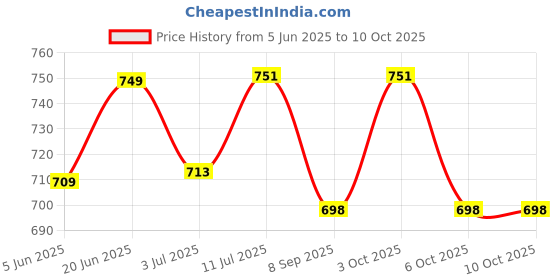 flipkart.com bigfun 37 Key Piano Keyboard Toy with Recording Mic and DC Power Option bigfun Price History Graph from 5 Jun 2025 to 10 Oct 2025