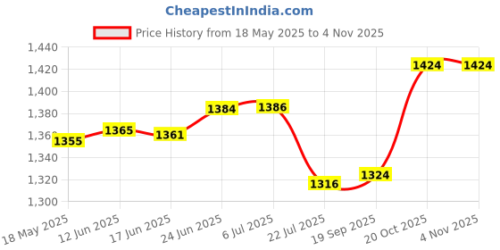 flipkart.com vikrida 37 Key Piano Keyboard with Recording and Mic with Musical Guitar for Kids vikrida Price History Graph from 18 May 2025 to 3 Nov 2025
