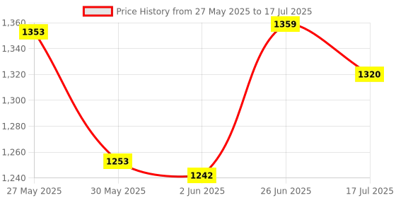 flipkart.com mayank & company 37 Key Piano Keyboard with Recording and Mic with Musical Guitar m mayank & company Price History Graph from 27 May 2025 to 17 Jul 2025