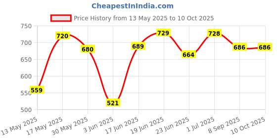 flipkart.com kavana 37 Key Piano Keyboard with Recording ,Mic & Mobile Charger kavana Price History Graph from 13 May 2025 to 10 Oct 2025