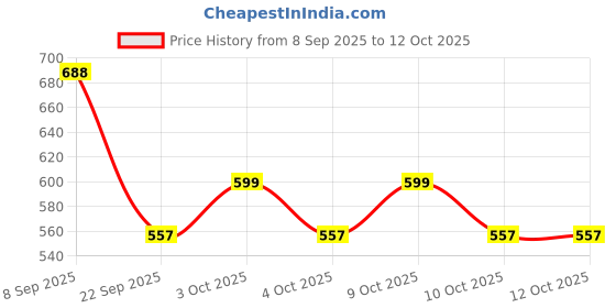 flipkart.com snmm 37 Key Piano Keyboard with Recording ,Mic & Mobile Charger P42 Kids snmm Price History Graph from 8 Sep 2025 to 11 Oct 2025
