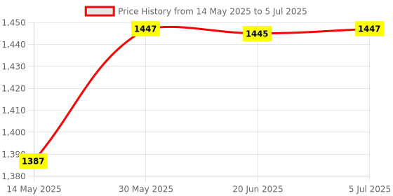 flipkart.com velcon 37 Key piono 37 Keys Piano Keyboard Toy Sound Recording Portable Keyboard with Mic Analog Portable Keyboard velcon Price History Graph from 14 May 2025 to 5 Jul 2025