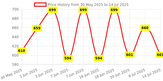 flipkart.com gam collection 37 Key piono 37 Keys Piano Keyboard Toy Sound Recording Portable Keyboard with Mic Analog Portable Keyboard gam collection Price History Graph from 30 May 2025 to 14 Jul 2025