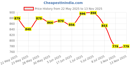 flipkart.com jsg 37 KEY Portable Piano Keyboard Toy Kids with Mic Intern 37 Keys Piano jsg Price History Graph from 22 May 2025 to 13 Nov 2025
