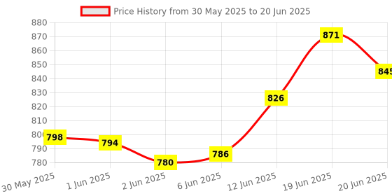 flipkart.com nj fashion 37 Keys 37 Keys Piano Keyboard Toy Sound Recording Portable Keyboard (37 Keys) Digital Portable Keyboard nj fashion Price History Graph from 30 May 2025 to 20 Jun 2025