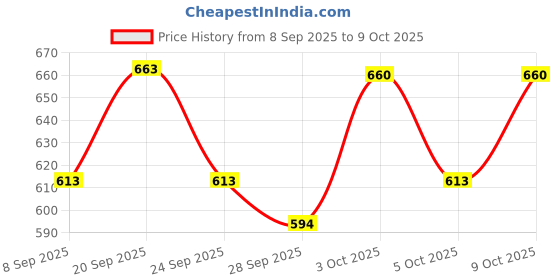 flipkart.com gam collection 37 Keys 37 Keys Piano Keyboard Toy Sound Recording Portable Keyboard (37 Keys) Digital Portable Keyboard gam collection Price History Graph from 8 Sep 2025 to 9 Oct 2025