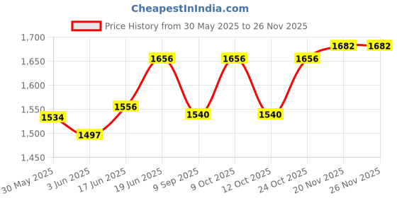 flipkart.com toybucket 37 Keys 430A1 Piano with Microphone | Record Function | For Kids Boys & Girls toybucket Price History Graph from 30 May 2025 to 26 Nov 2025