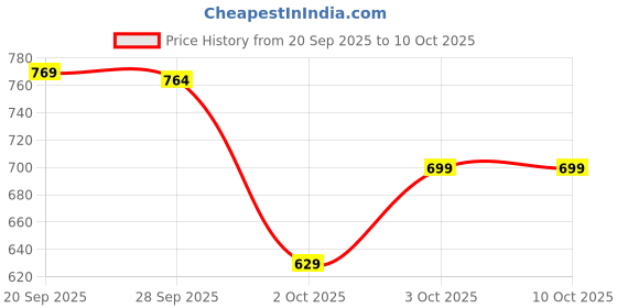 flipkart.com zyqora 37 Keys 8 Rhythms 8 Tones 6 Demos Portable Electronic Keyboard Toy Beginners Educational Songs Recording Musical Toys 2 3 4 5 Years Boys Girls Digital Portable Keyboard zyqora Price History Graph from 20 Sep 2025 to 9 Oct 2025